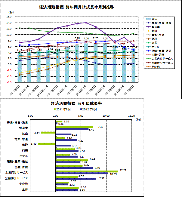 経済活動指標