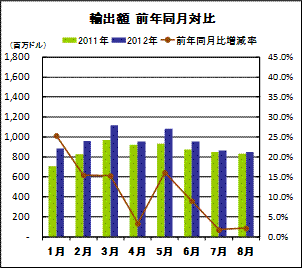 輸入額　前年同月対比