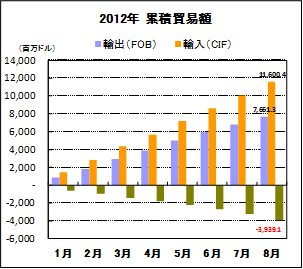 2012年累積貿易額