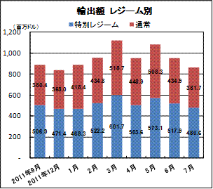 輸出額レジーム別