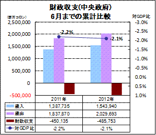 財政収支（中央政府）