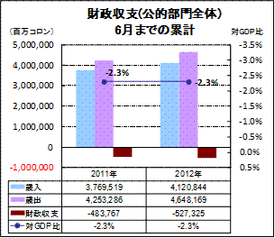 財政収支（公的部門全体）