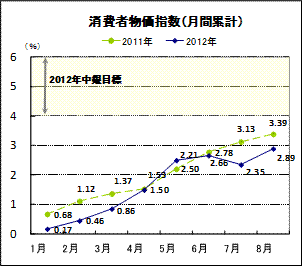 消費者物価指数（月間累計）