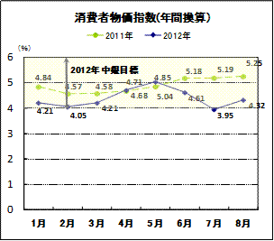 消費者物価指数（年間換算）