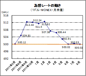 為替レートの動き