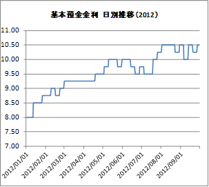 基本預金金利