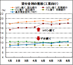 貸付金利の推移