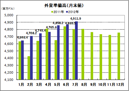外貨準備高