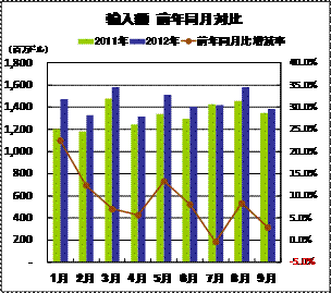 輸入額