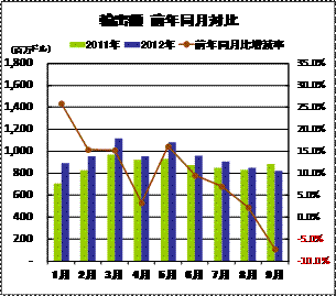 輸出額
