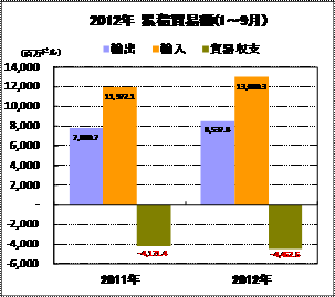 累積貿易額