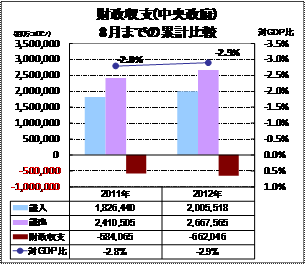 財政収支