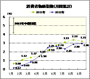 消費者物価指数（月間累計）