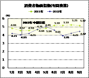 消費者物価指数（年間換算）