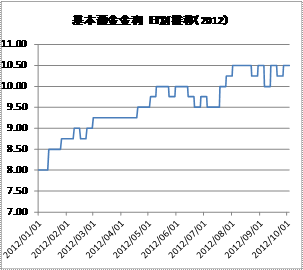 基本預金金利