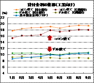 貸付金利の推移