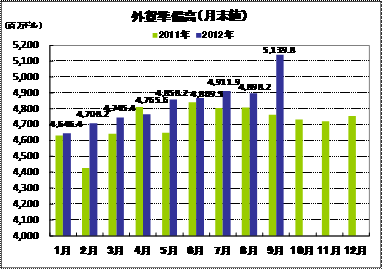 外貨準備高