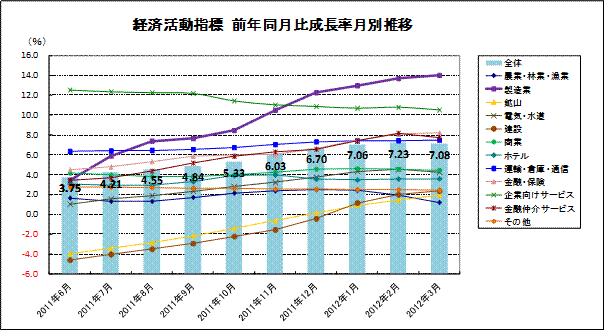 経済活動指数　前年同月比成長率月別推移