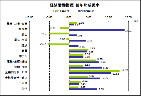 経済活動指標　前年比成長率
