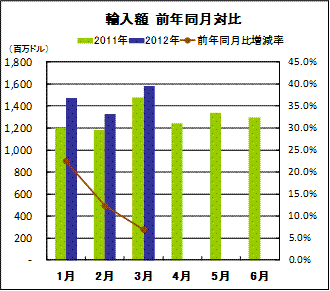 輸入額　前年同月対比
