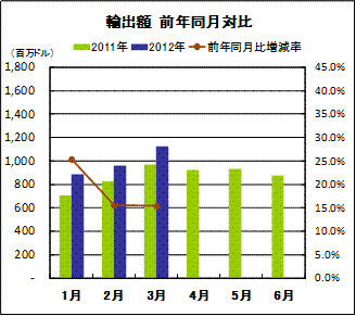 輸出額　前年同月対比
