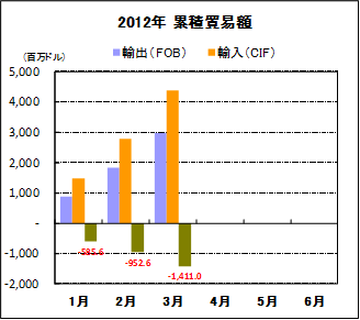 2012年　累積貿易額