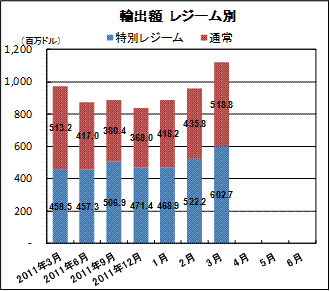 輸出額　レジーム別