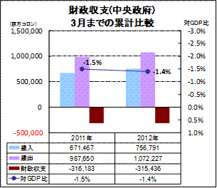 財政収支（中央政府）