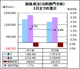 財政収支（公的部門全体）