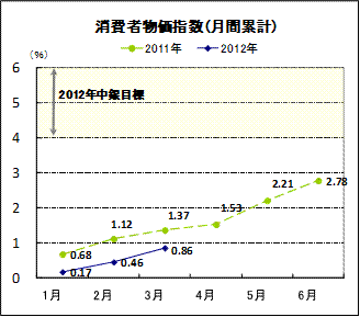 消費者物価指数（月間累計）