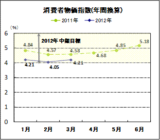消費者物価指数（年間累計）