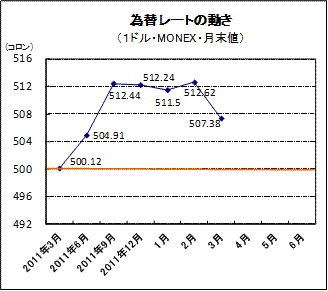 為替レートの動き
