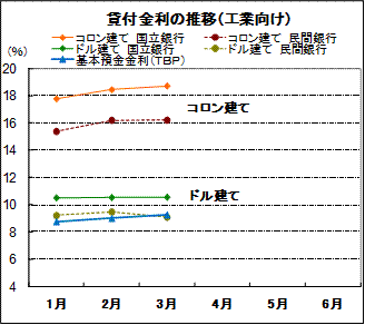 貸付金利の推移
