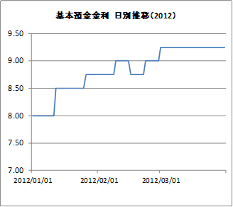 基本預金金利
