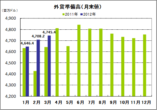 外貨準備高