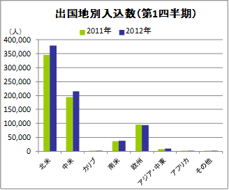 出国地別入込数（第１四半期）