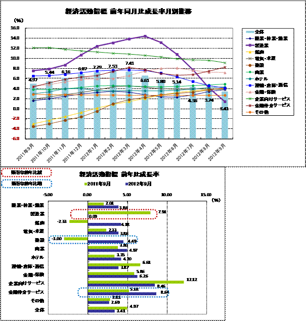 経済活動指標