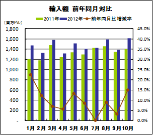 輸入額