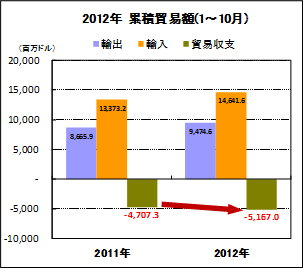 累積貿易額