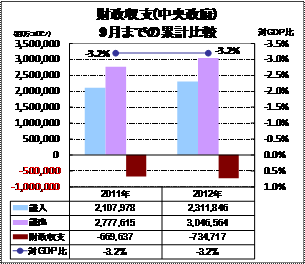 財政収支