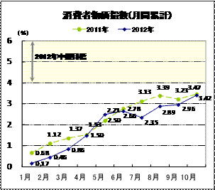 消費者物価指数