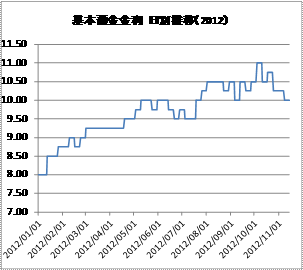 基本預金金利
