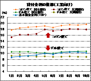 貸付金利の推移