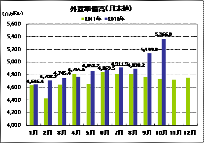外貨準備高