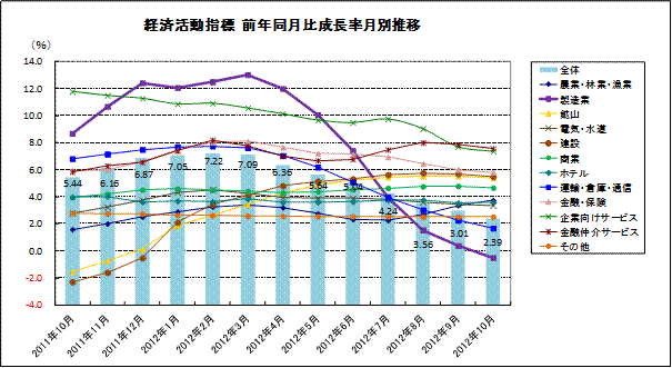 経済活動指標