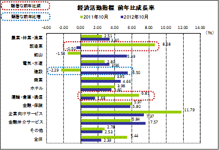 経済活動指標