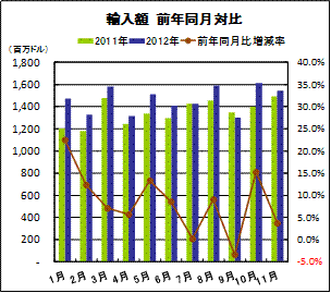 輸入額と累積貿易額