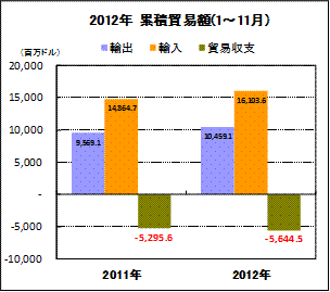 累積貿易額