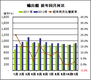 輸出額