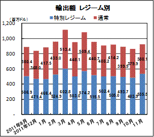 輸出額レジーム別
